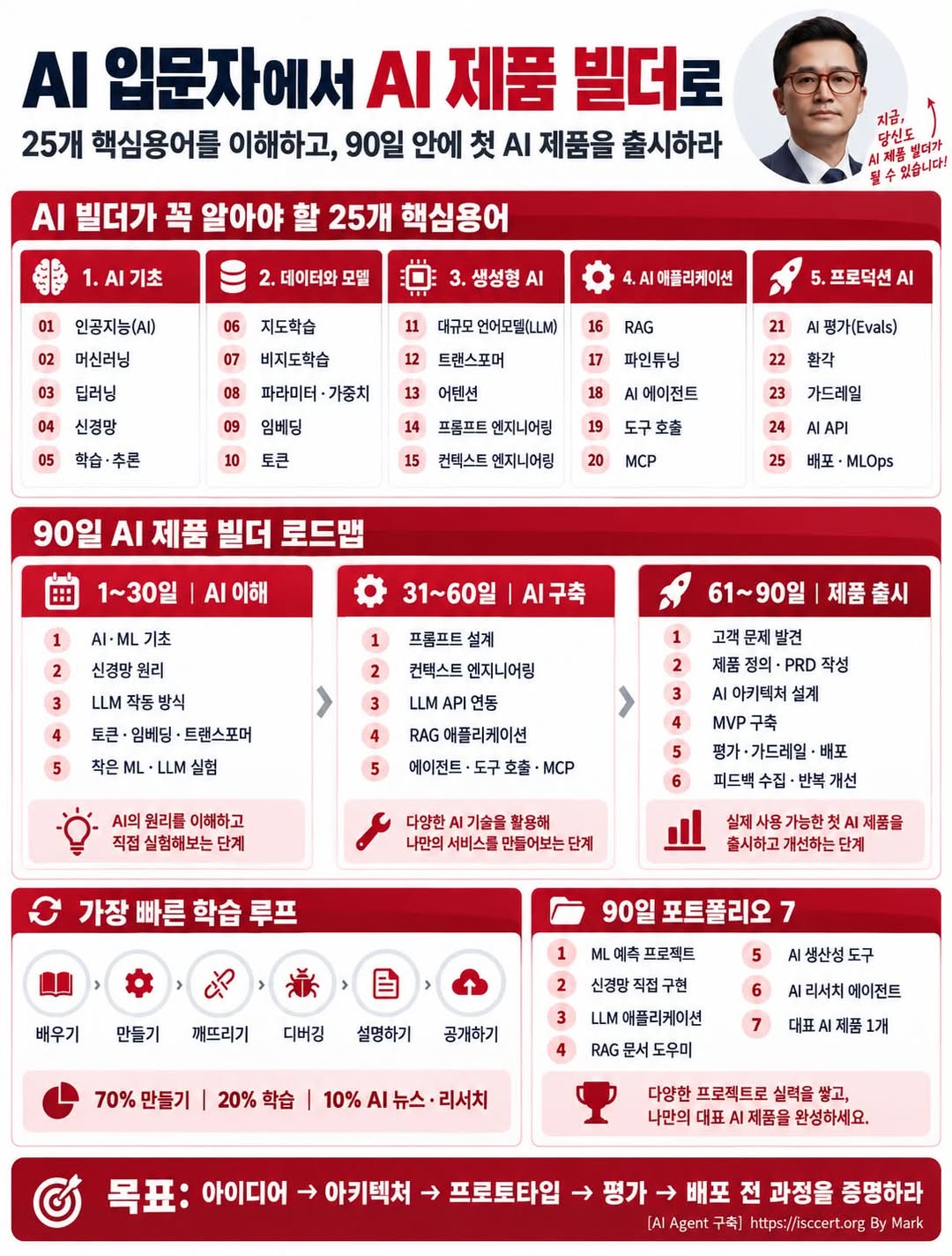 AI를 ‘아는 사람’에서 ‘제품을 만드는 사람’으로 — AI 빌더 핵심용어 25와 90일 로드맵 인포그래픽