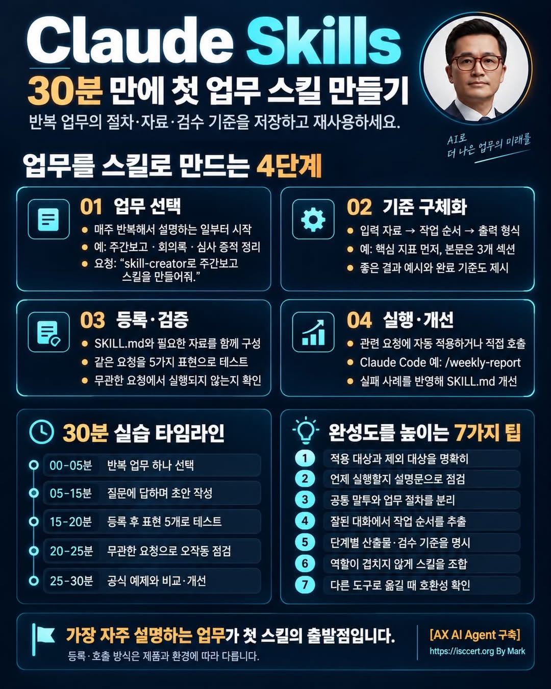 Claude Skills — 30분 만에 시작하는 나만의 업무 스킬 인포그래픽