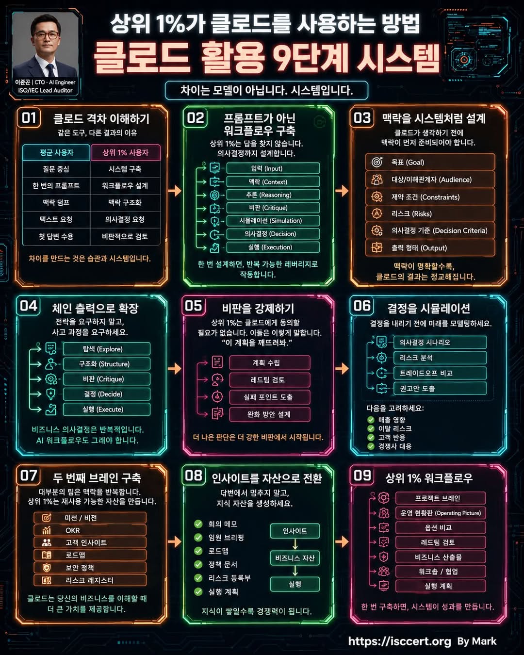 상위 1%는 Claude를 어떻게 사용할까? — 차이는 ‘시스템’에서 인포그래픽