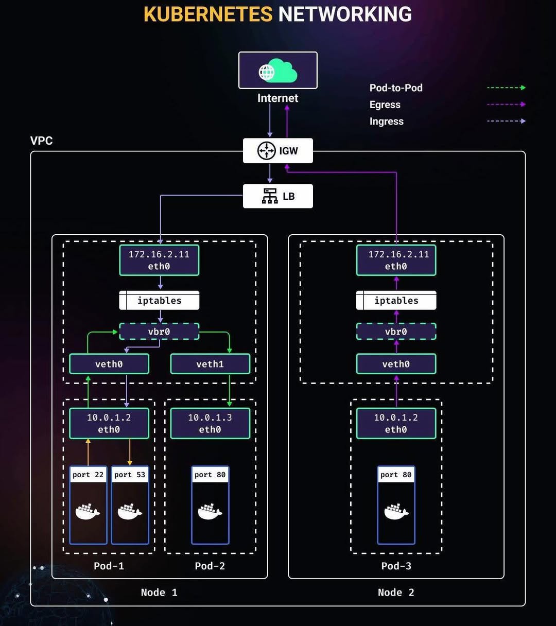 좋Kubernetes 네트워킹이 실제로 어떻게 흐르는지를 AWS VPC 기준으로 설명하는 구조입니다. 인포그래픽