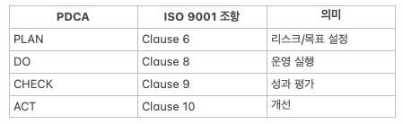 PDCA 사이클(Plan–Do–Check–Act): ISO 9001 인포그래픽
