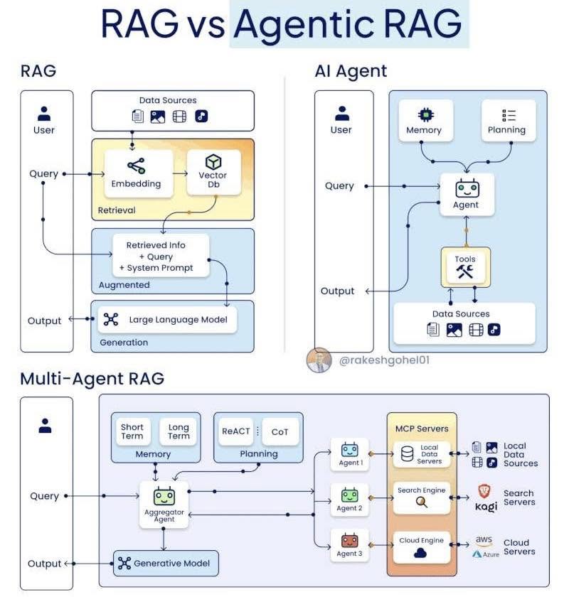 RAG vs Agentic RAG 완전 분석 인포그래픽
