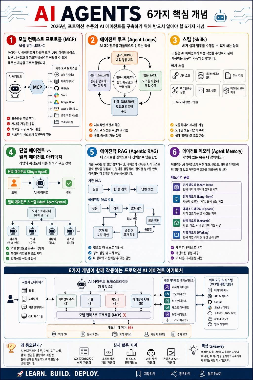 AI Agent를 제대로 이해하려면 반드시 알아야 하는 6가지 핵심 개념 인포그래픽