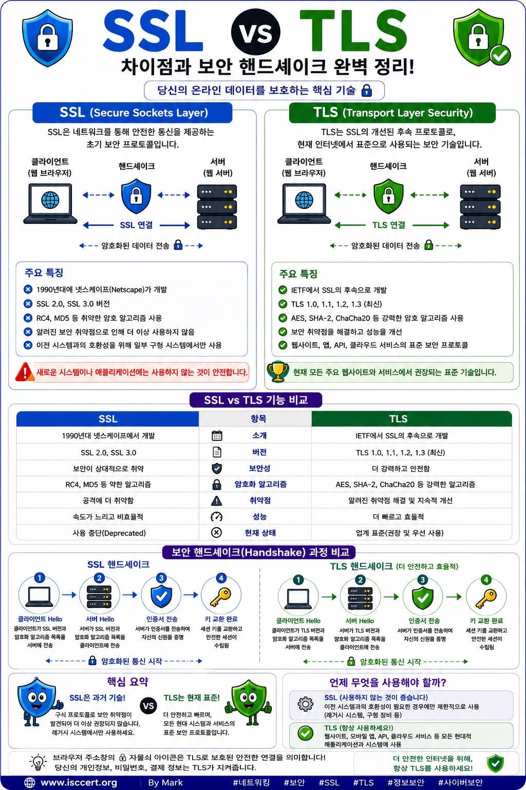 SSL vs TLS — SSL과 TLS의 차이점, 아직도 SSL이라고 부르시나요? 인포그래픽