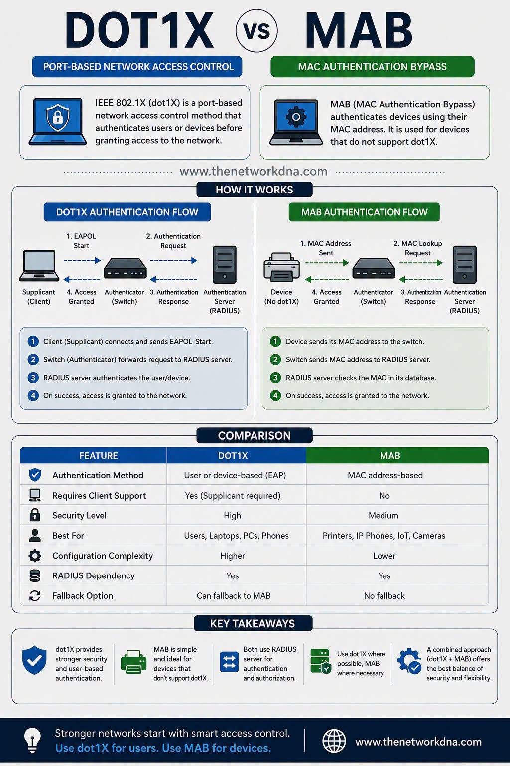 DOT1X vs MAB — 네트워크 접근 제어(Network Access Control)는 인포그래픽