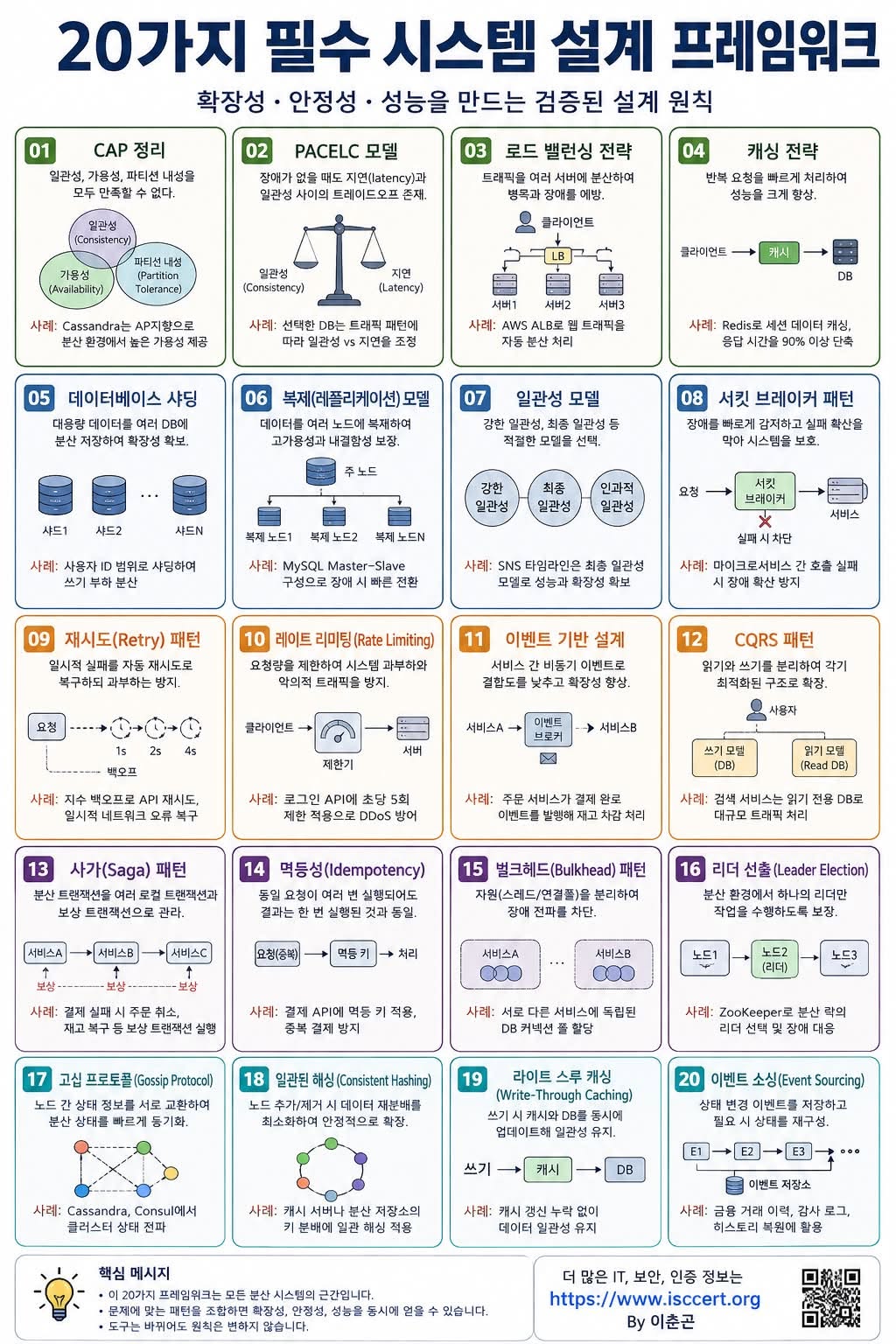 아래 20개는 대규모 웹서비스, 클라우드, SaaS, 인증심사 자동화 시스템, ERP, LMS, 쇼핑몰, 금융 시스템을 설계할 때 반드시 이해해야 하는 핵심 패턴 인포그래픽