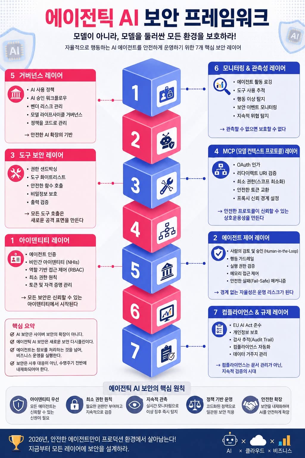 Agentic AI 보안 프레임워크 인포그래픽