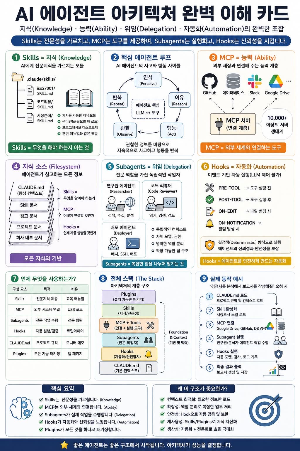 이 인포그래픽은 Claude Code, OpenAI Codex, Gemini CLI, Cursor, Windsurf, OpenHands 등 최신 Agentic A 인포그래픽