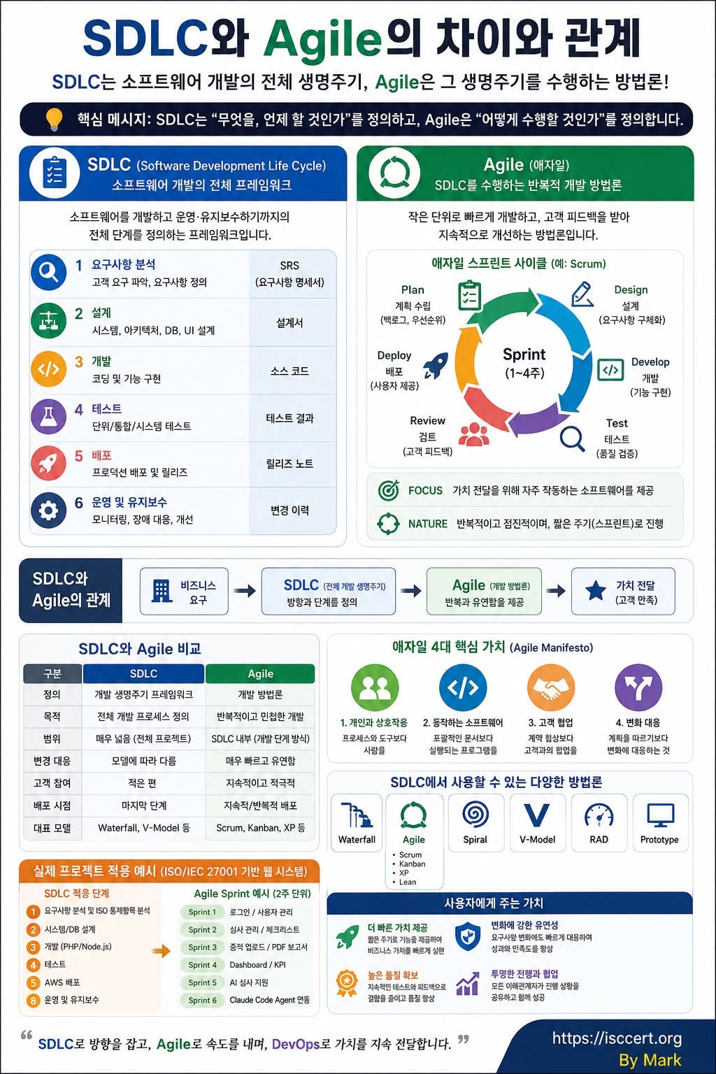 SDLC와 Agile, 같은 개념이라고 생각하셨나요? 인포그래픽