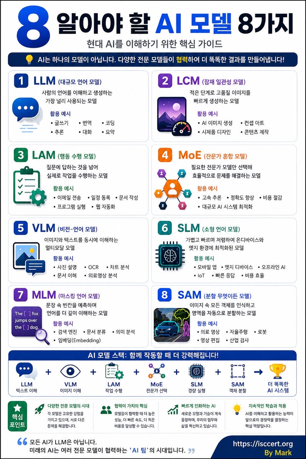 AI를 이해하려면 먼저 알아야 할 8가지 AI 모델 인포그래픽