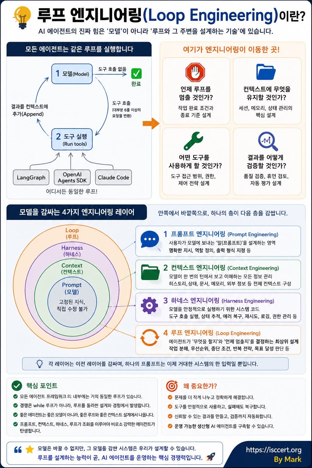 Loop Engineering(루프 엔지니어링) 인포그래픽
