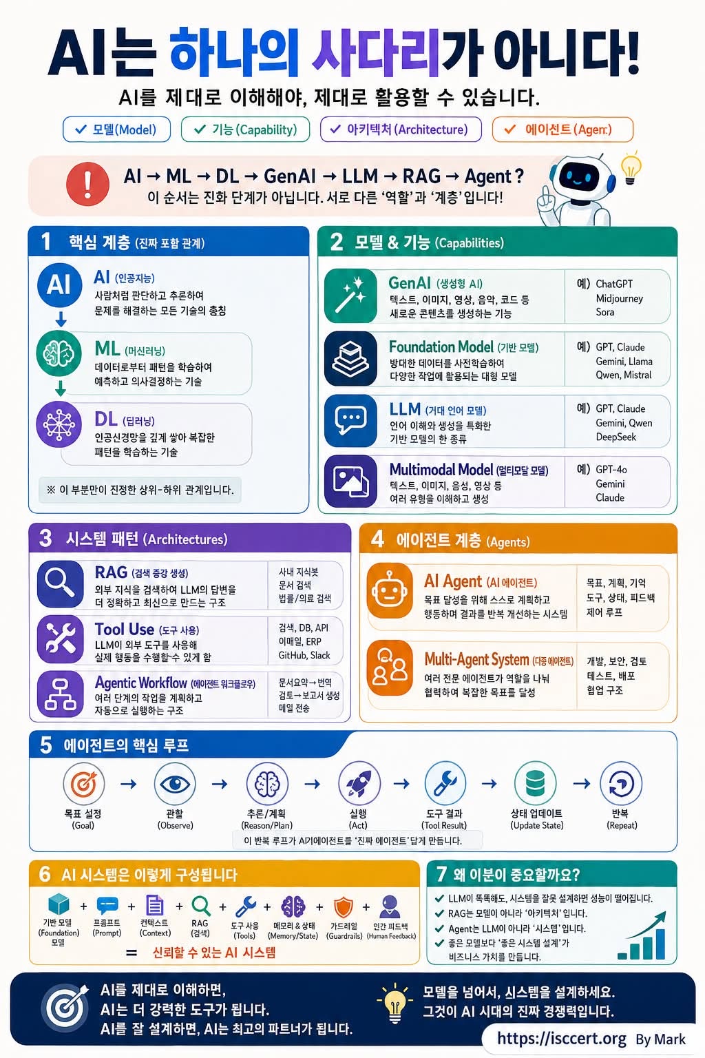 AI 생태계를 ’기술 계층(Technology Stack)’이 아닌 ’역할(Role)’과 ’계층(Layer)’으로 구분했다는 점에서 매우 정확한 설명입니다. 인포그래픽