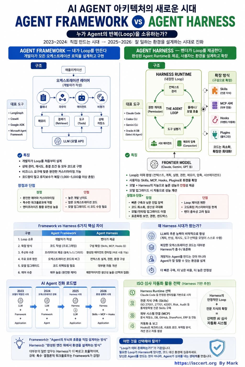 AI Agent의 미래는 ‘Framework’가 아니라 ‘Harness’가 될까? 인포그래픽