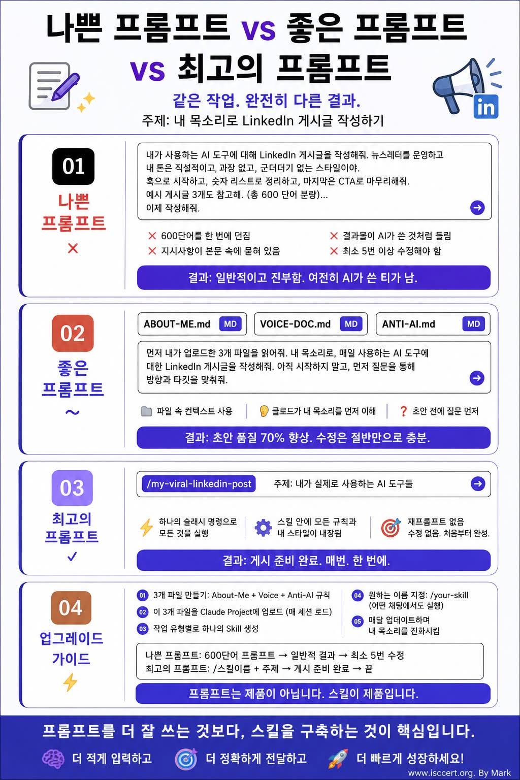 좋은 결과는 긴 프롬프트에서 나오는 것이 아니라, 잘 설계된 컨텍스트(Context)와 재사용 가능한 Skill 시스템에서 나온다. 인포그래픽
