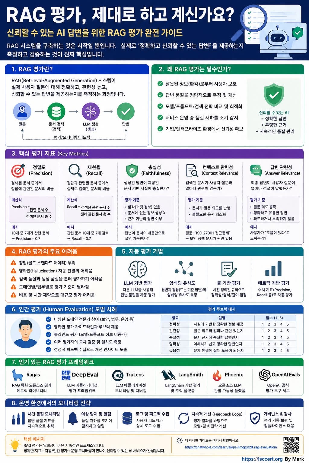 RAG 평가(RAG Evaluation), 제대로 하고 계신가요? 인포그래픽