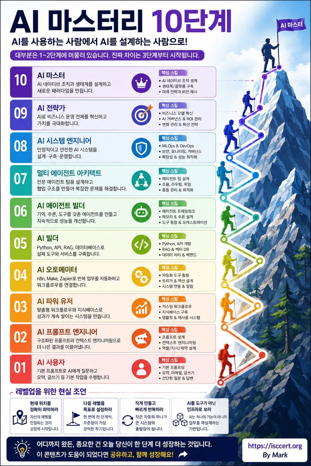 AI를 잘 쓰는 사람과 AI를 만드는 사람의 차이는 생각보다 훨씬 큽니다. 인포그래픽