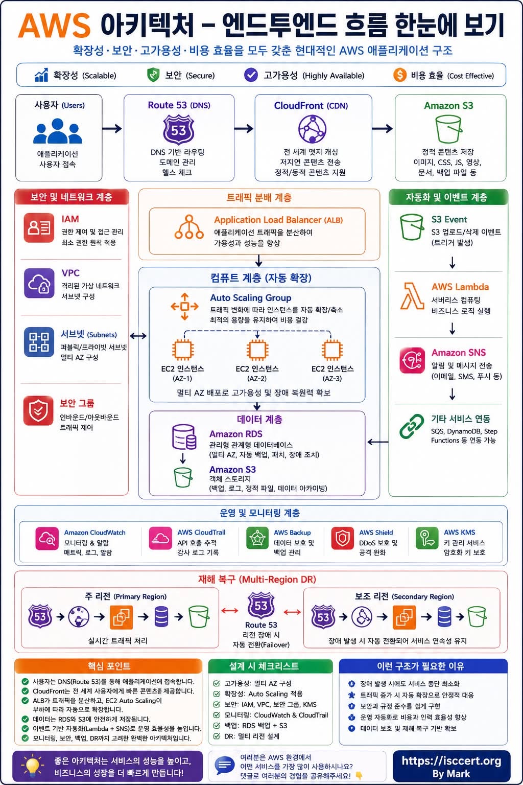 AWS를 서비스별로 외우지 말고, 하나의 시스템으로 이해하세요! 인포그래픽