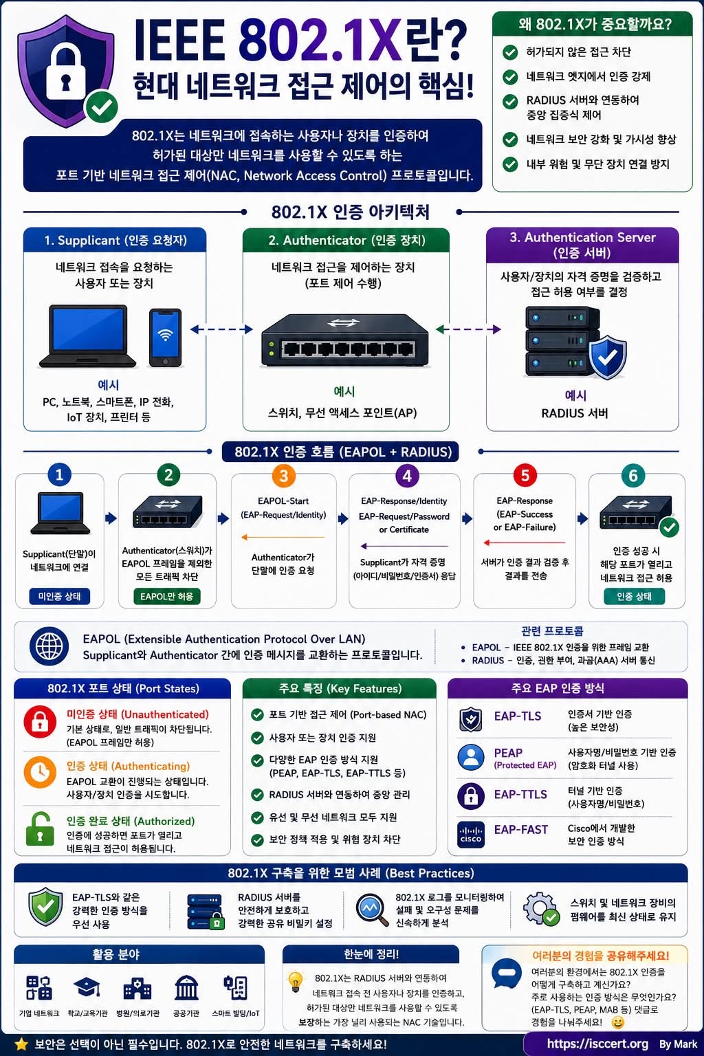 네트워크 보안의 첫 번째 관문, IEEE 802.1X를 알고 계신가요? 인포그래픽