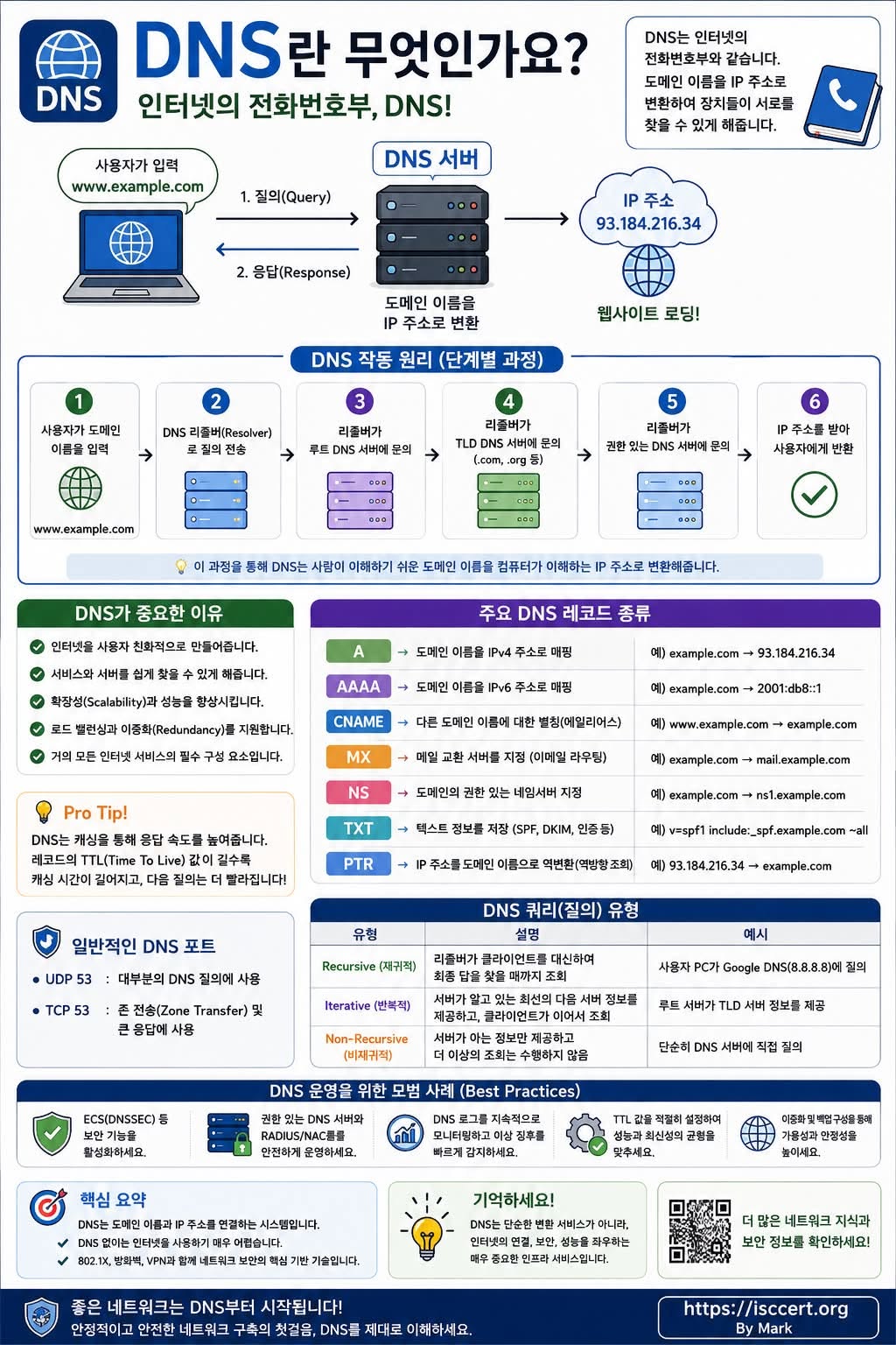 인터넷이 작동하는 가장 중요한 원리, DNS(Domain Name System)를 알고 계신가요? 인포그래픽