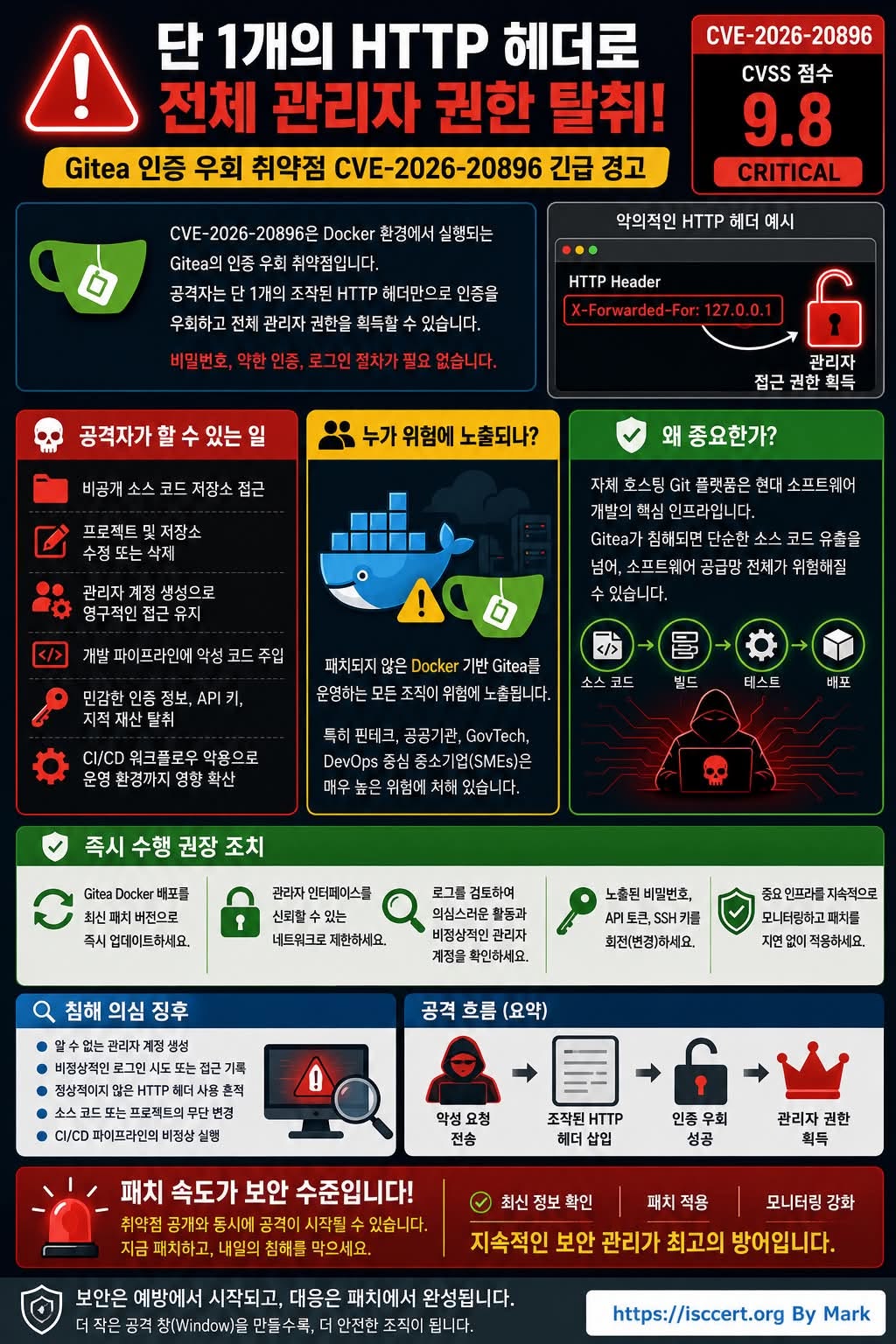 단 하나의 HTTP 헤더가 관리자 권한을 탈취할 수 있습니다. 인포그래픽