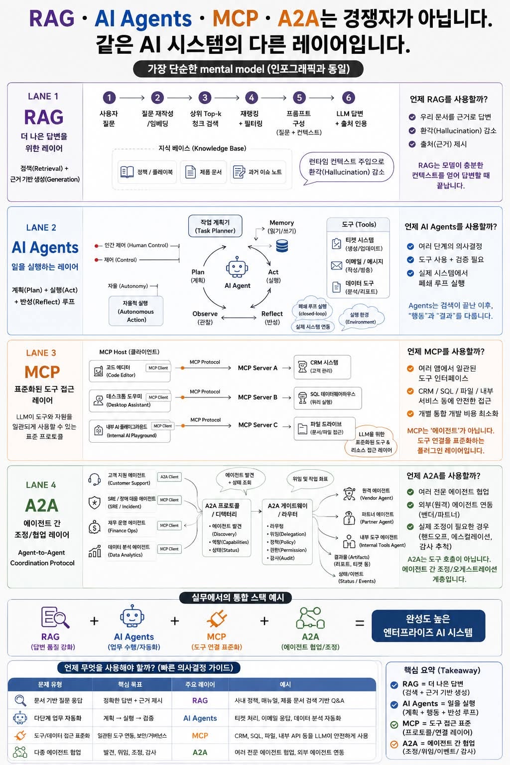 RAG, AI Agents, MCP, A2A… 무엇이 다를까요? 인포그래픽