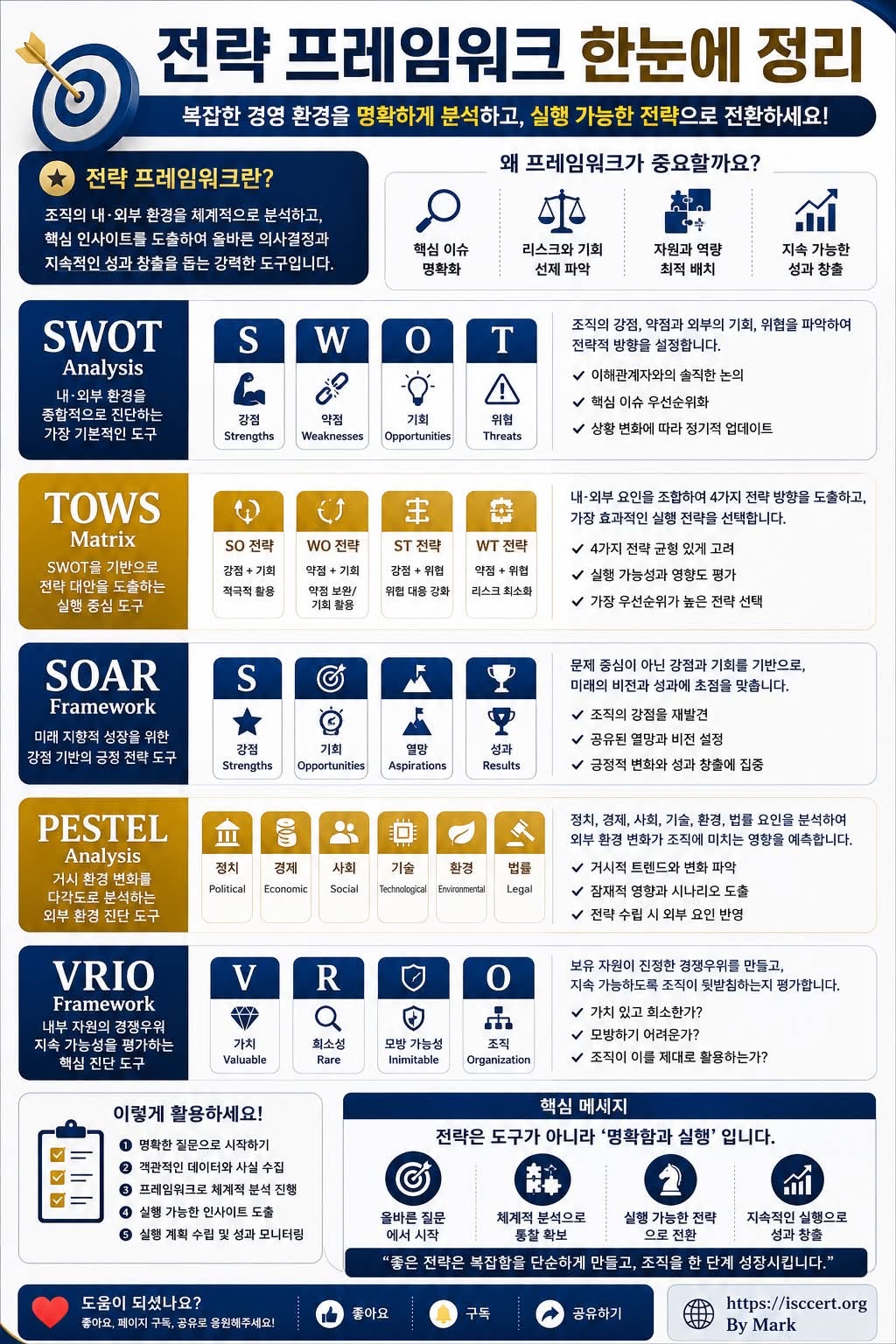 좋은 전략은 복잡한 이론에서 시작되지 않습니다. 인포그래픽