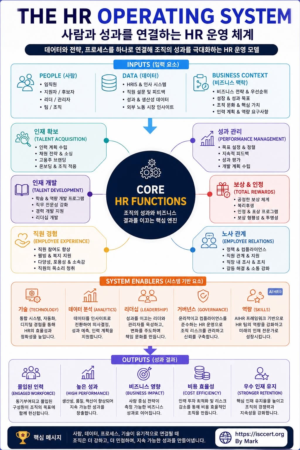 사람이 곧 경쟁력입니다. 그리고 HR은 그 경쟁력을 움직이는 운영체제(Operating System)입니다. 인포그래픽