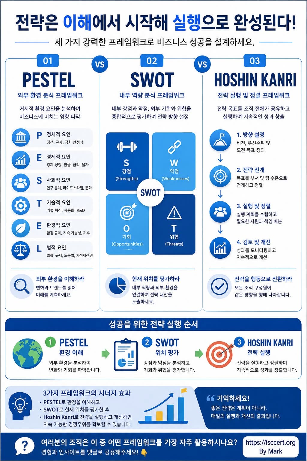 PESTEL → SWOT → Hoshin Kanri 인포그래픽