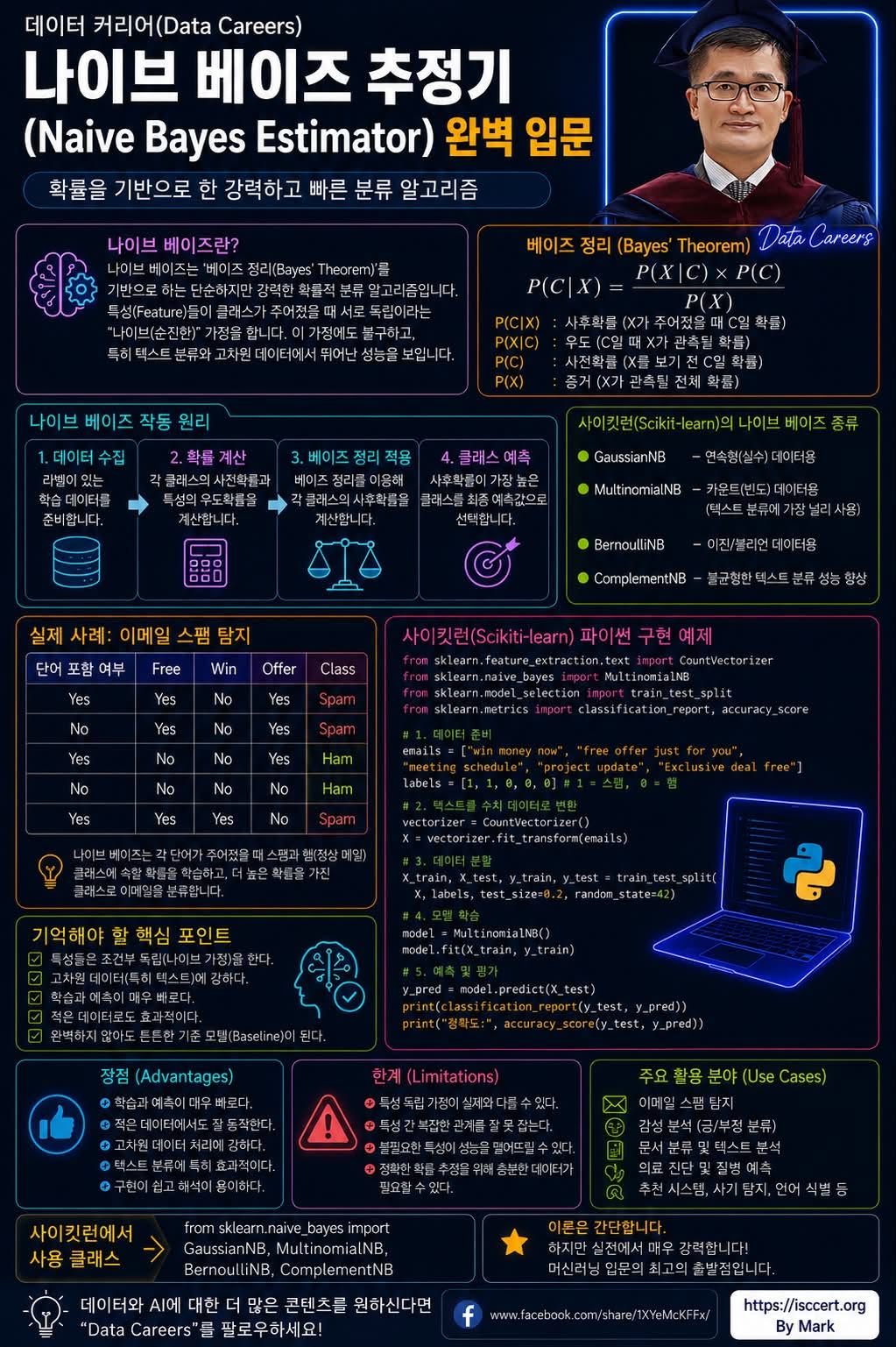 단순하지만 놀랍도록 강력한 머신러닝 알고리즘, 나이브 베이즈(Naive Bayes)! 인포그래픽