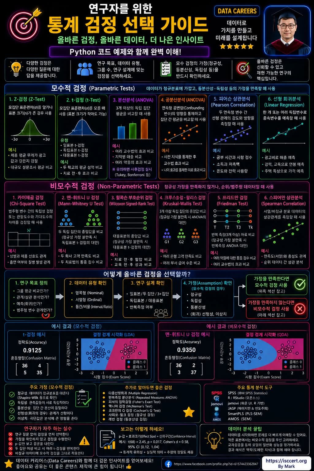 연구의 신뢰성은 ‘통계 검정’ 선택에서 시작됩니다. 인포그래픽