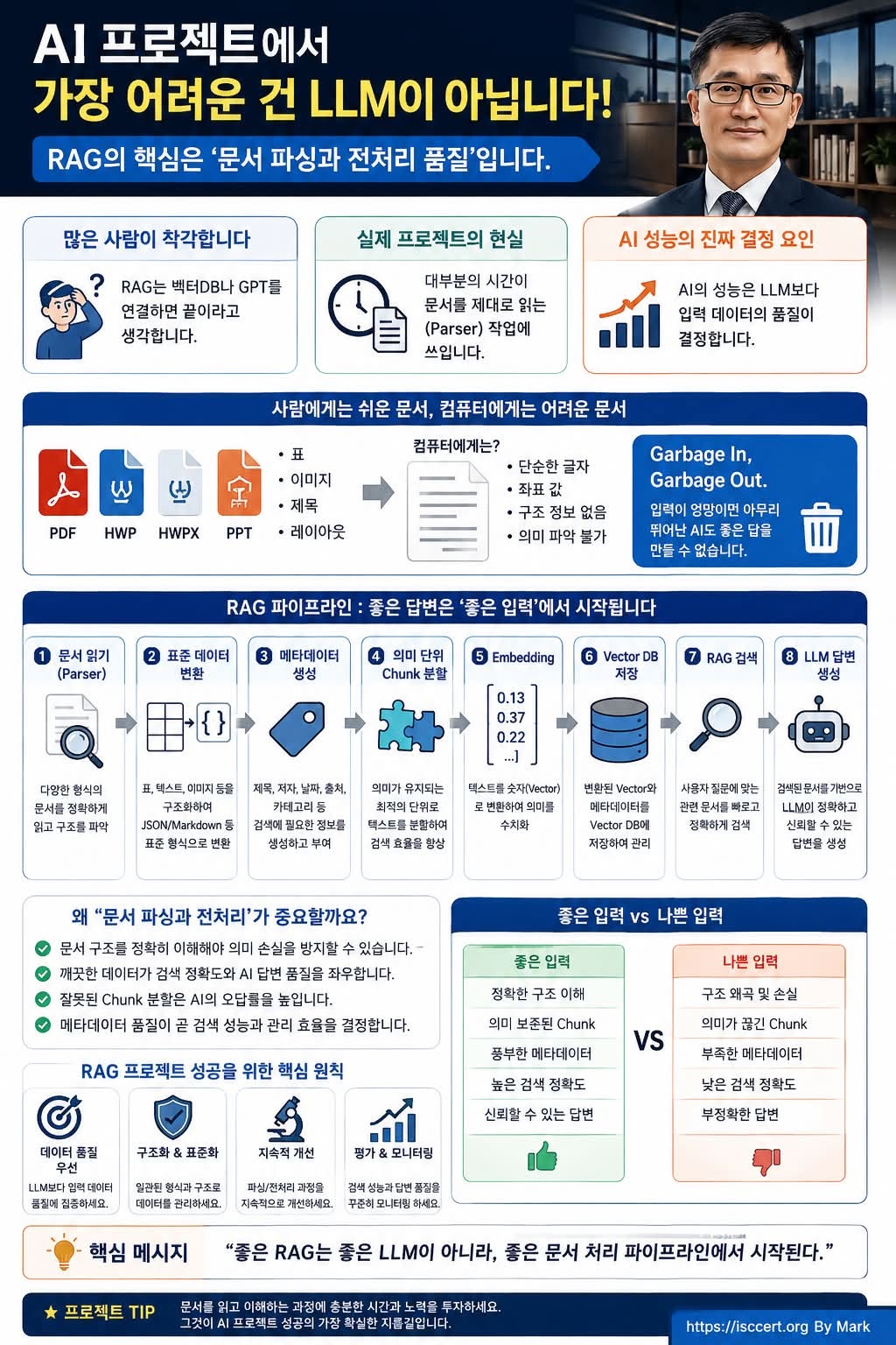 AI 프로젝트의 성패는 LLM이 아니라 ‘문서 품질’에서 결정됩니다. 인포그래픽