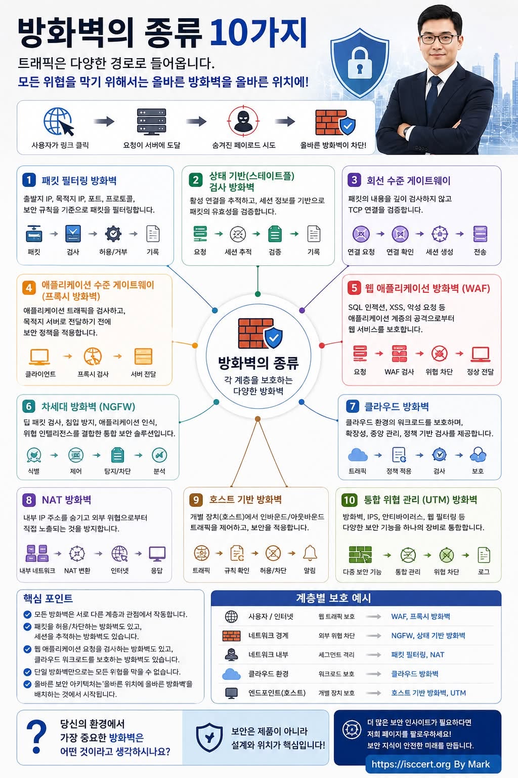 모든 방화벽이 같은 역할을 하는 것은 아닙니다. 인포그래픽