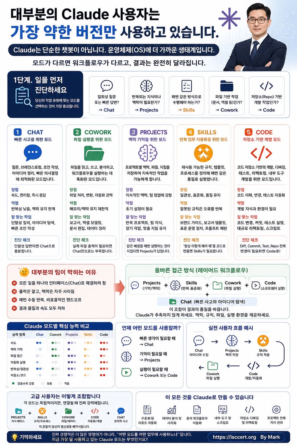 대부분의 사용자는 Claude의 가장 강력한 기능을 활용하지 못하고 있습니다. 인포그래픽