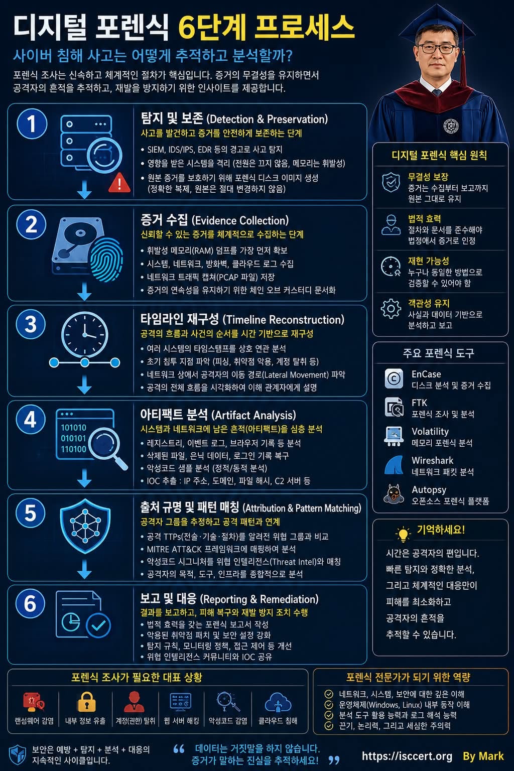 사이버 공격은 흔적을 남깁니다. 인포그래픽