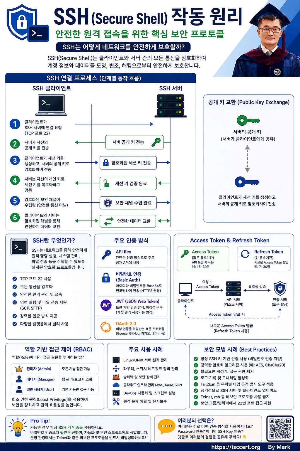 SSH(Secure Shell)는 인포그래픽