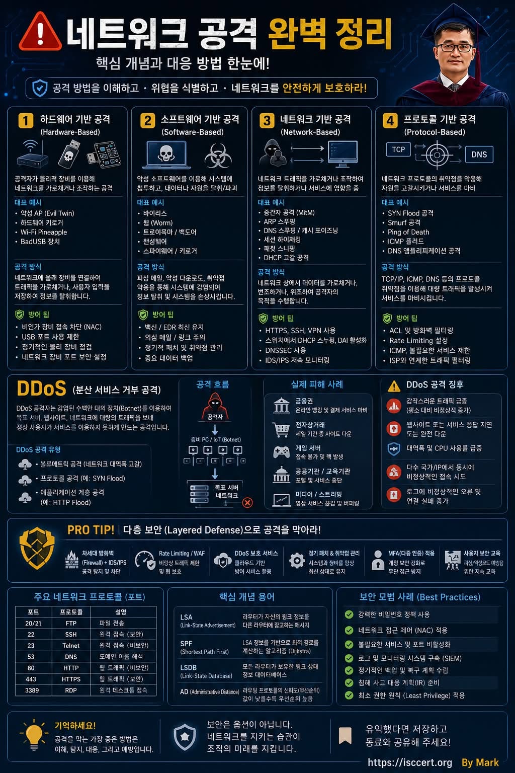 네트워크 공격은 한 번의 실수로 시작됩니다. 인포그래픽