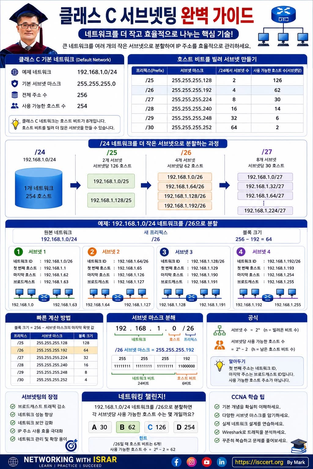 네트워크 설계의 핵심, 서브네팅(Subnetting) 을 이해하면 네트워크가 보입니다. 인포그래픽