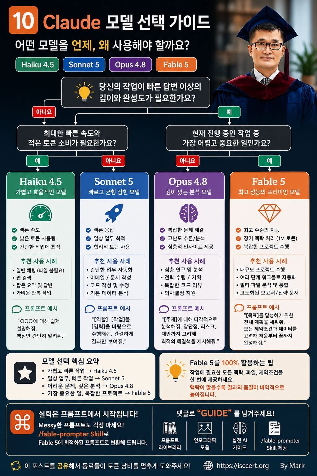 Claude 모델, 아무거나 선택하면 성능도 비용도 손해입니다. 인포그래픽
