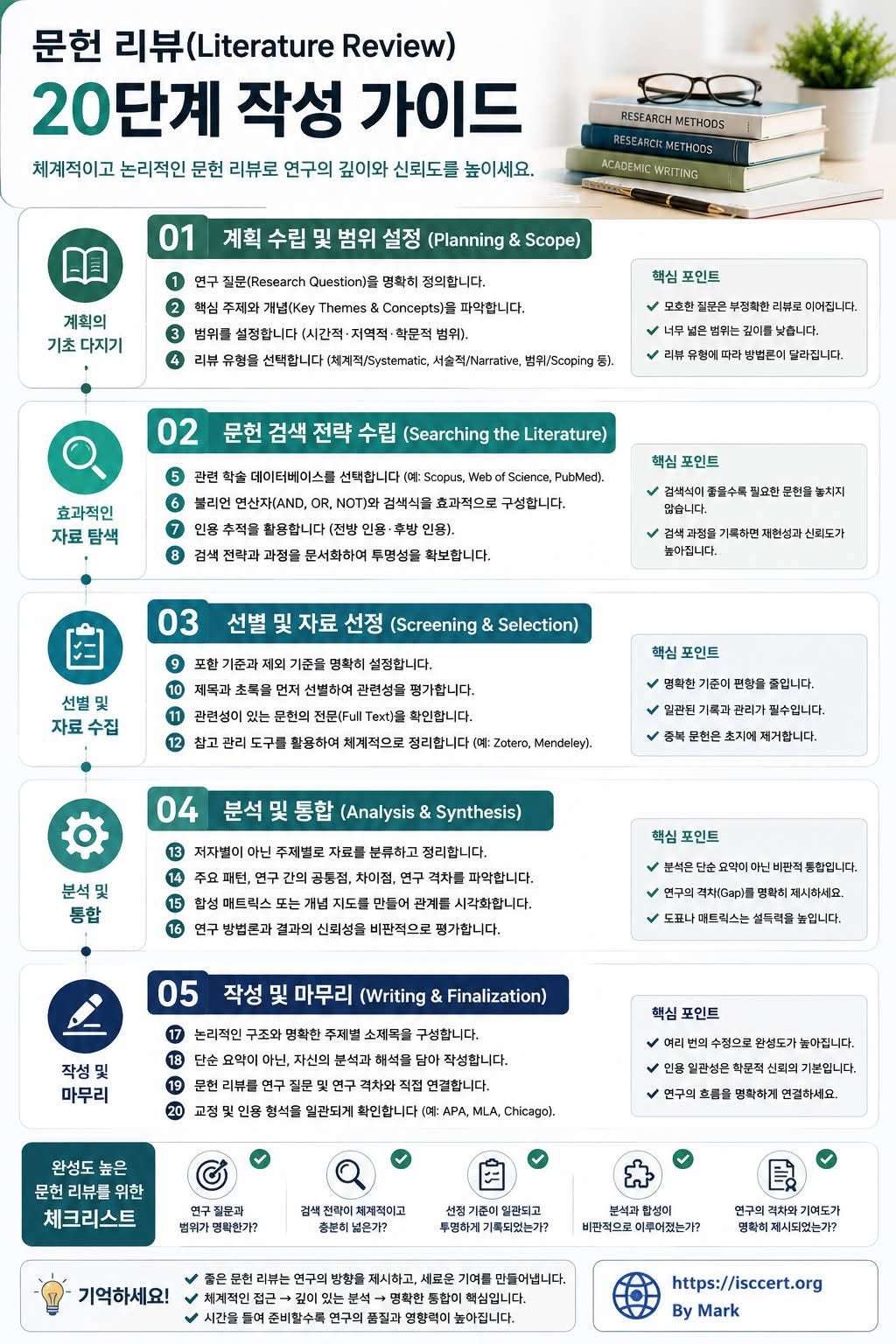 문헌 리뷰(Literature Review) 인포그래픽