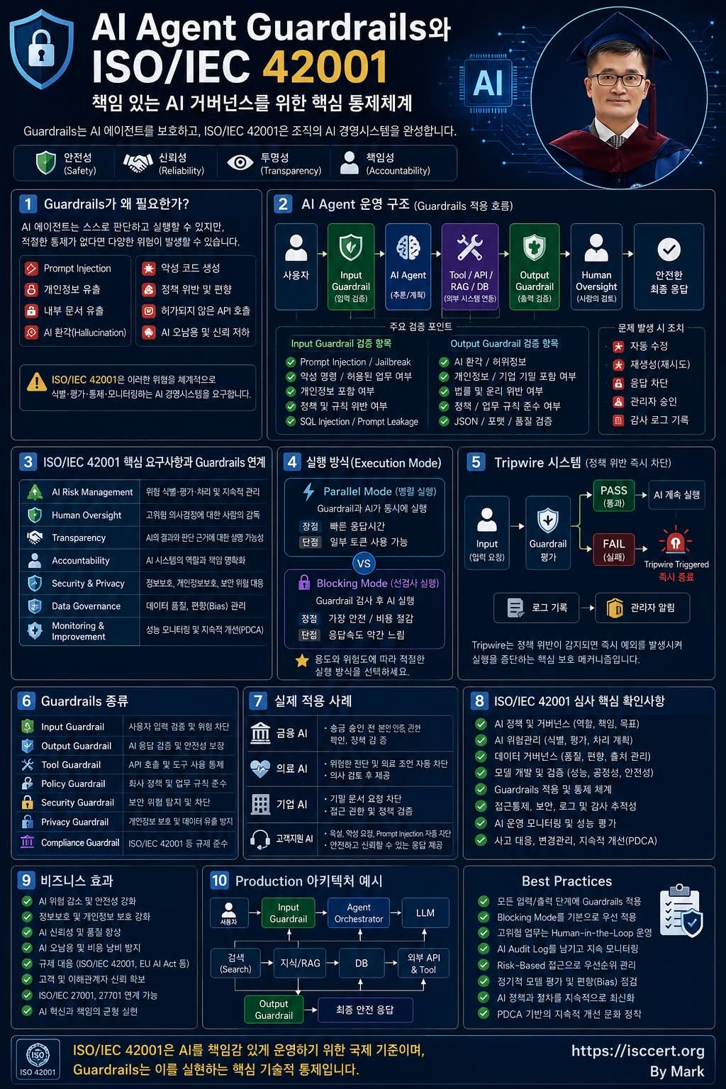 AI를 믿을 수 있게 만드는 기술, Guardrails 인포그래픽