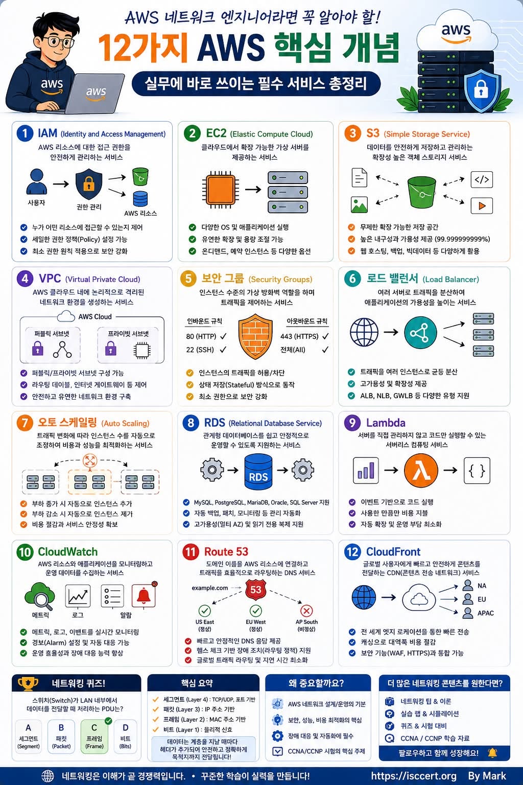 AWS 네트워크 엔지니어라면 반드시 알아야 할 12가지 핵심 서비스 인포그래픽