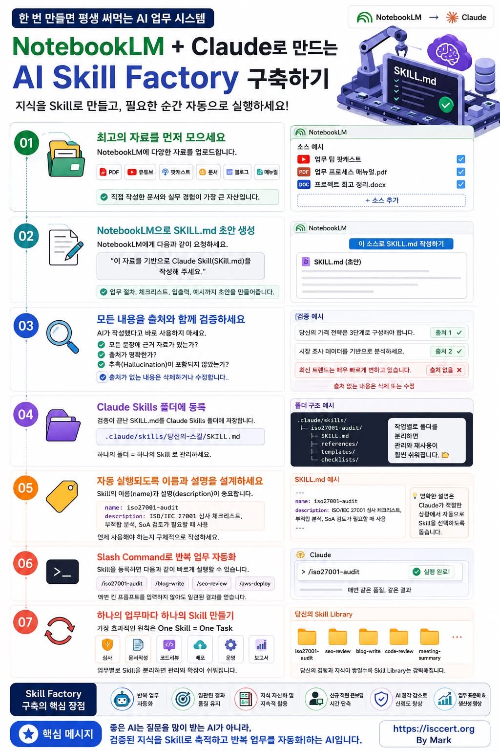 NotebookLM + Claude로 만드는 AI Skill Factory 인포그래픽