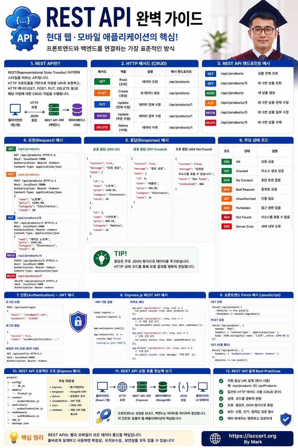 REST API, 현대 웹 서비스를 연결하는 핵심 기술 인포그래픽