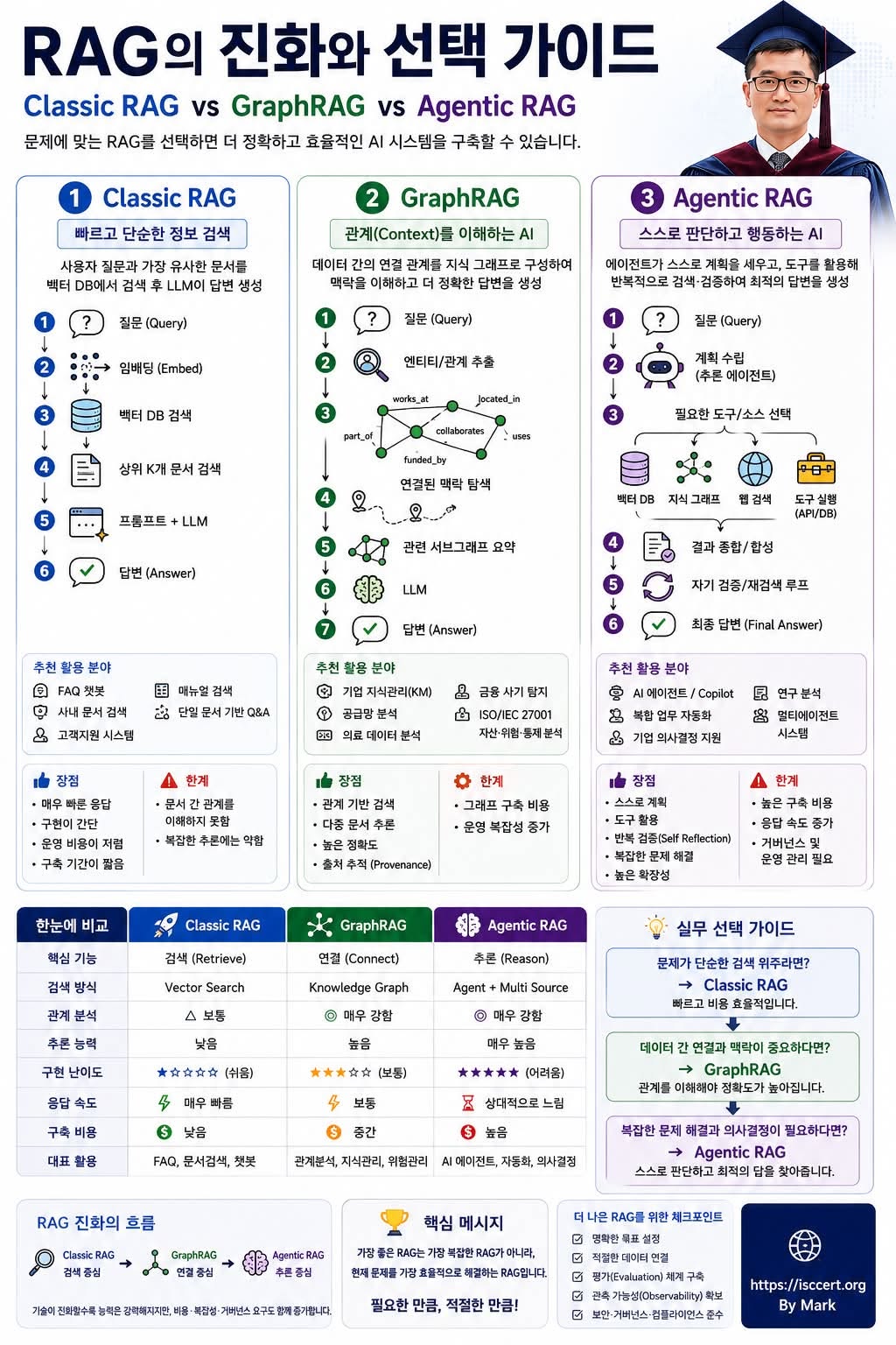 RAG의 진화, 검색(Retrieve)에서 추론(Reason)까지 인포그래픽