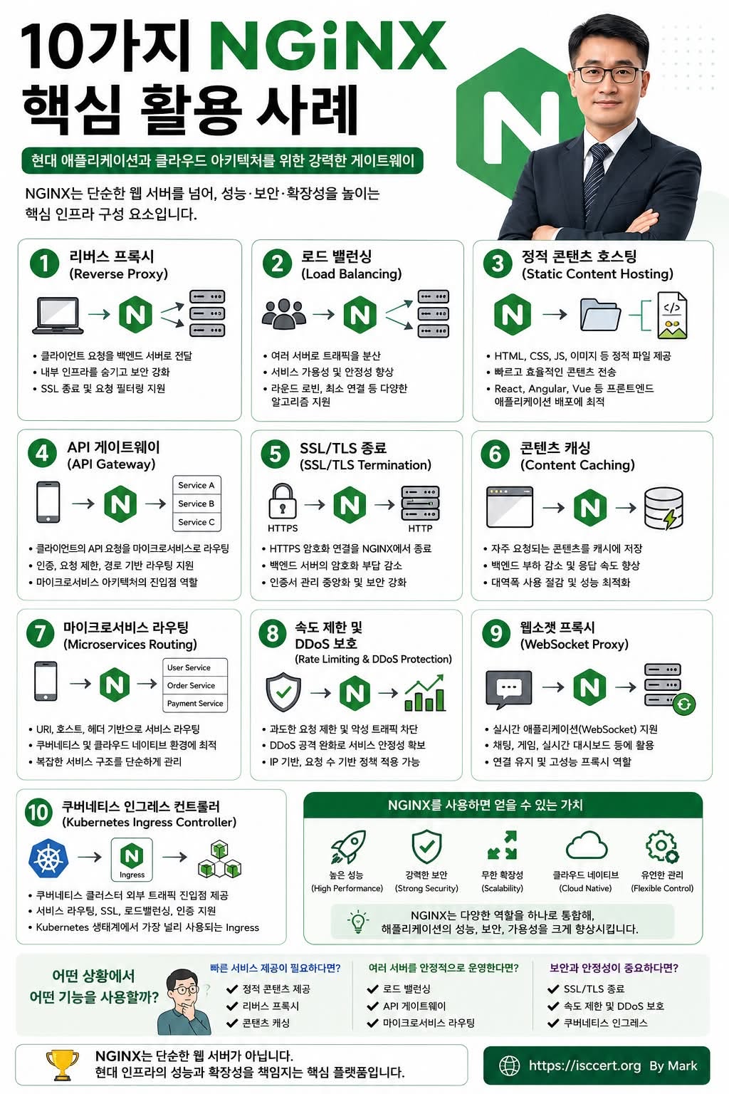 NGINX는 단순한 웹 서버가 아닙니다. 인포그래픽