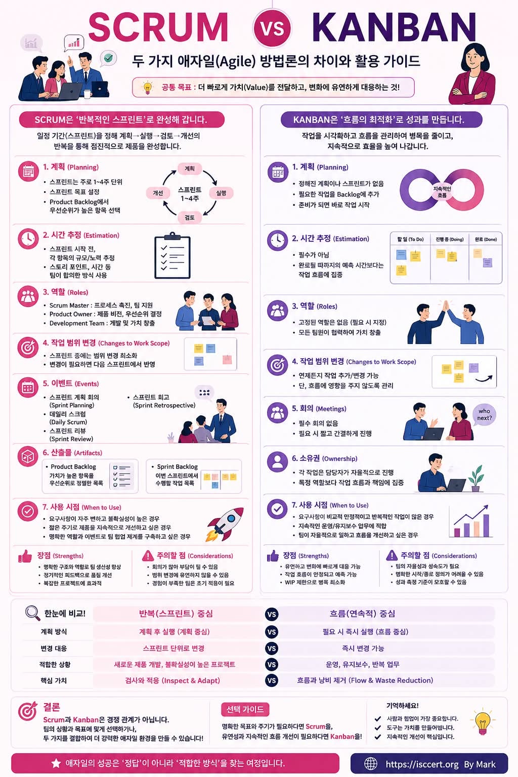 Scrum vs Kanban, 무엇을 선택해야 할까요? 인포그래픽