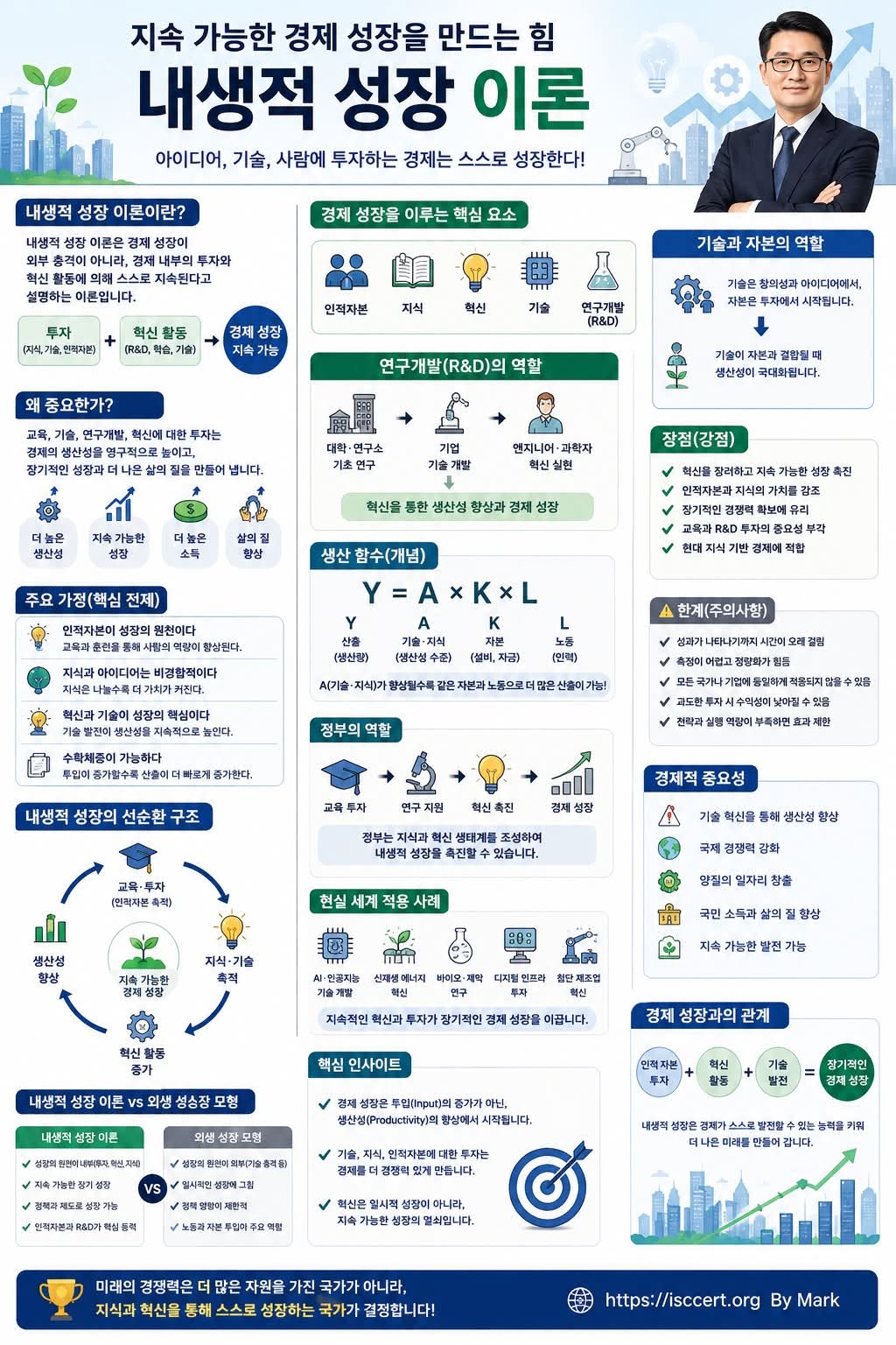 경제 성장은 우연히 만들어지지 않습니다. 인포그래픽