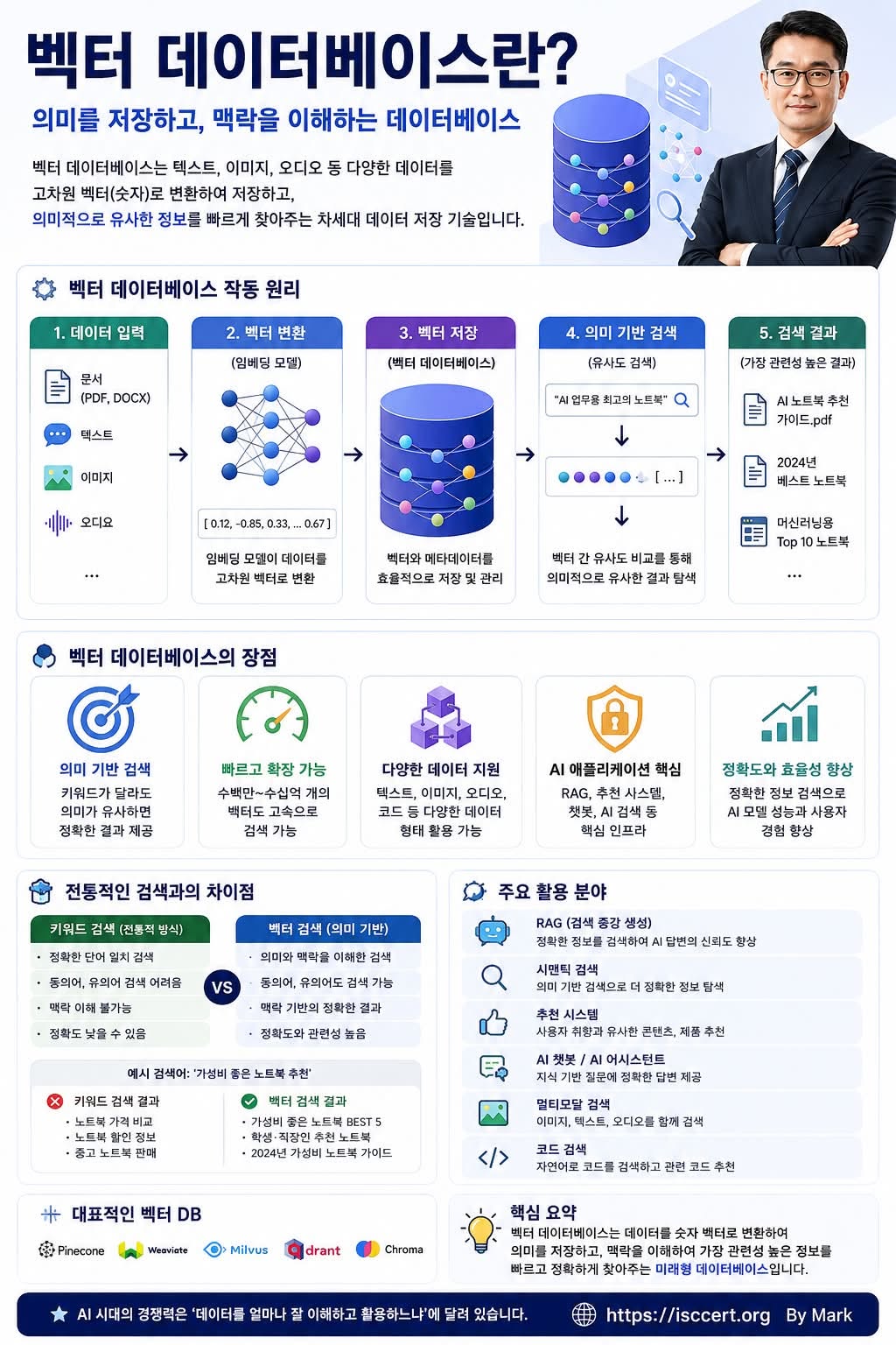 벡터 데이터베이스(Vector Database), AI 시대의 핵심 인프라 인포그래픽
