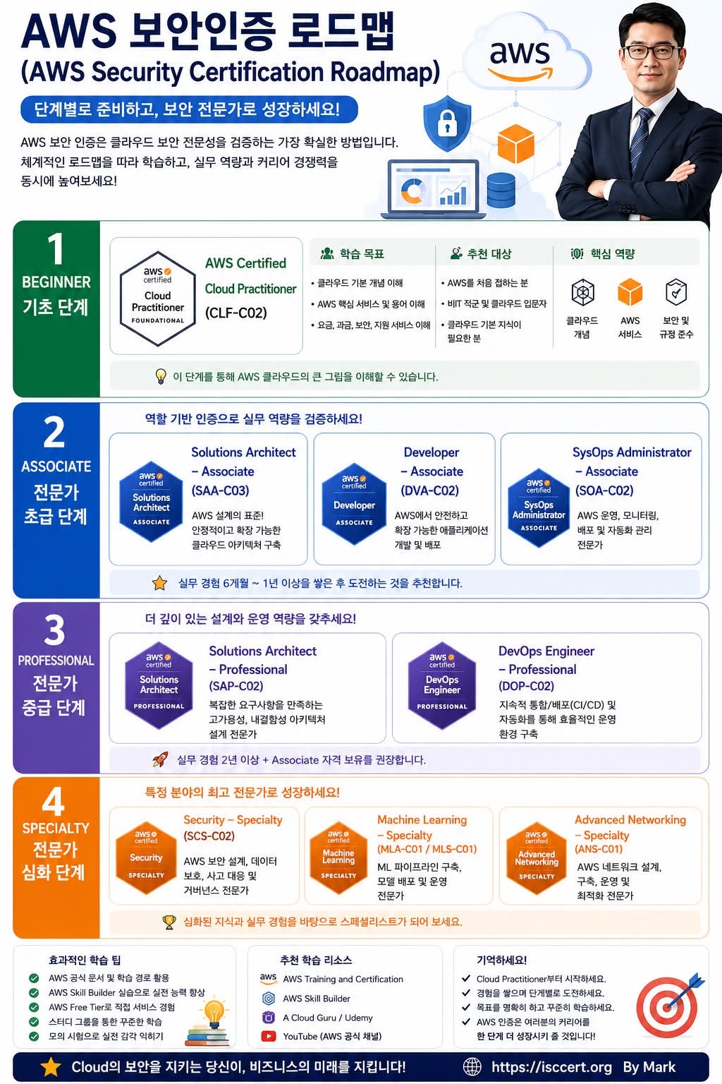 AWS 보안인증 로드맵, 어떻게 시작해야 할까요? 인포그래픽