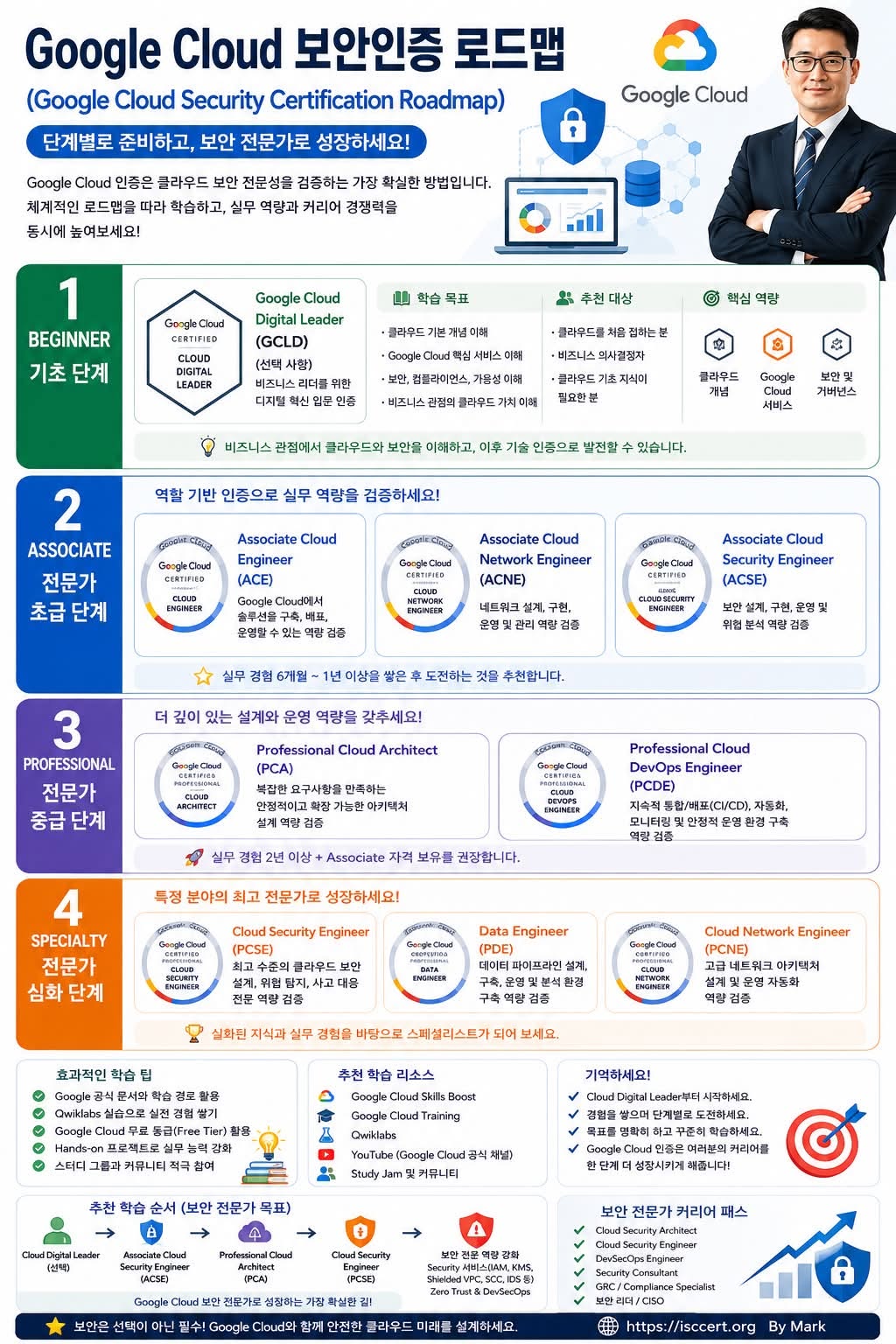 Google Cloud 보안인증 로드맵, 클라우드 보안 전문가로 가는 가장 빠른 길! 인포그래픽